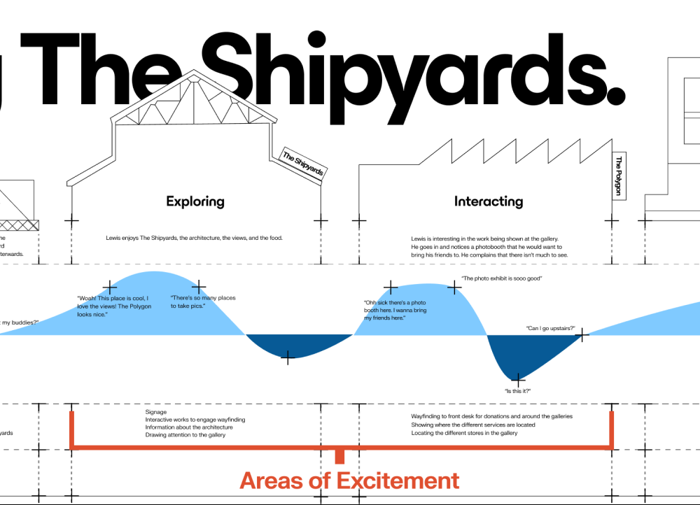 journey framework example highlighting one of our personas time in the gallery.