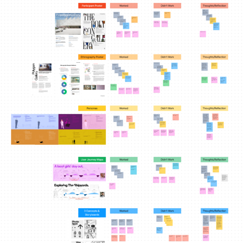 screenshot of a team activity I organized to analyze our past work, each poster is laid out with sections to note where it worked, where it didn't work, and any additional thoughts